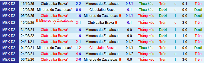 Nhận định, soi kèo Mineros Zacatecas vs Jaiba Brava - Ảnh 3
