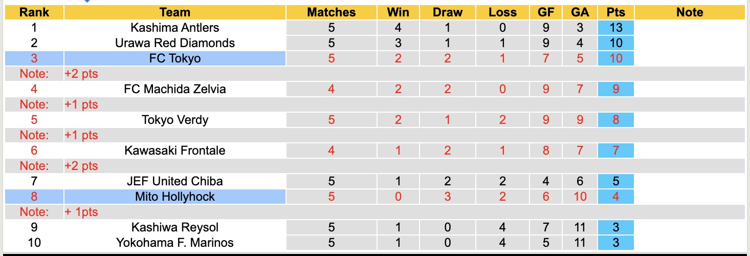 Nhận định, soi kèo Mito Hollyhock vs Tokyo, 12h00 ngày 14/3: Chưa có niềm vui trọn vẹn - Ảnh 2