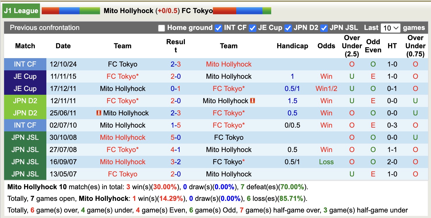 Nhận định, soi kèo Mito Hollyhock vs Tokyo, 12h00 ngày 14/3: Chưa có niềm vui trọn vẹn - Ảnh 3