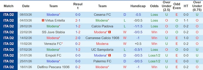 Nhận định, soi kèo Modena vs Spezia, 2h30 ngày 14/3: Phong độ trái ngược - Ảnh 1