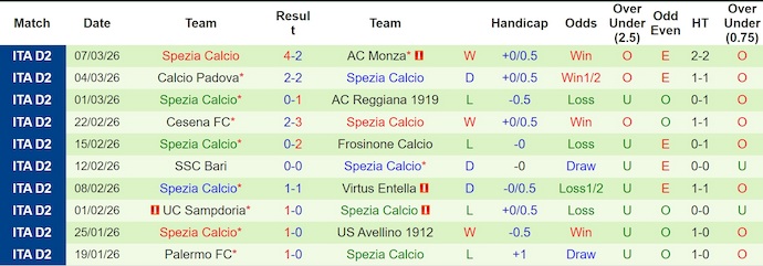 Nhận định, soi kèo Modena vs Spezia, 2h30 ngày 14/3: Phong độ trái ngược - Ảnh 2