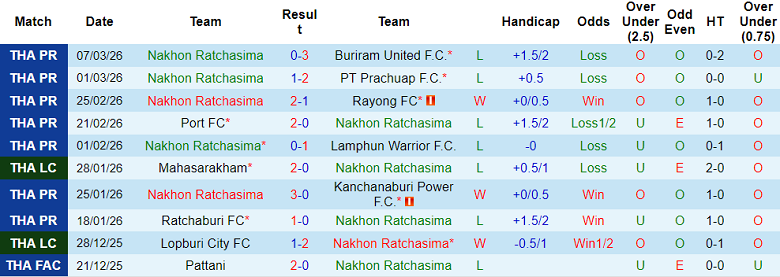 Nhận định soi kèo Nakhon Ratchasima vs Chiangrai United, 19h00 ngày 13/3: Tin cửa dưới - Ảnh 1
