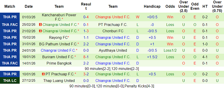 Nhận định soi kèo Nakhon Ratchasima vs Chiangrai United, 19h00 ngày 13/3: Tin cửa dưới - Ảnh 2