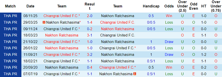 Nhận định soi kèo Nakhon Ratchasima vs Chiangrai United, 19h00 ngày 13/3: Tin cửa dưới - Ảnh 3