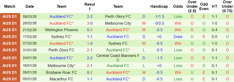 Nhận định soi kèo Newcastle Jets vs Auckland FC, 13h00 ngày 14/3: Lại thắng - Ảnh 2