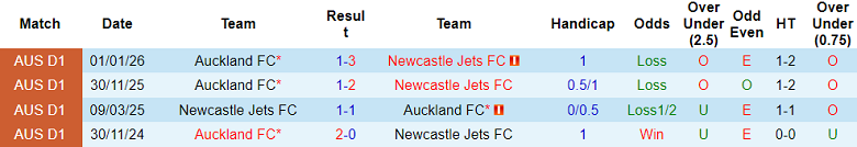 Nhận định soi kèo Newcastle Jets vs Auckland FC, 13h00 ngày 14/3: Lại thắng - Ảnh 3