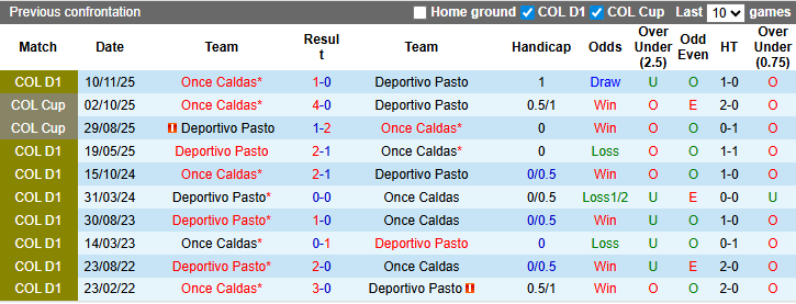Nhận định, soi kèo Once Caldas vs Deportivo Pasto, 6h20 ngày 14/3: Vượt mặt khách - Ảnh 4