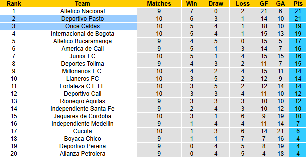 Nhận định, soi kèo Once Caldas vs Deportivo Pasto, 6h20 ngày 14/3: Vượt mặt khách - Ảnh 5