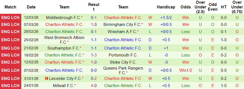 Nhận định soi kèo Oxford United vs Charlton Athletic, 19h30 ngày 14/3: Nỗ lực - Ảnh 2