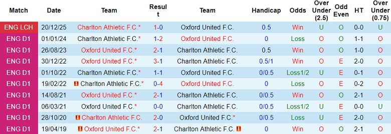 Nhận định soi kèo Oxford United vs Charlton Athletic, 19h30 ngày 14/3: Nỗ lực - Ảnh 3