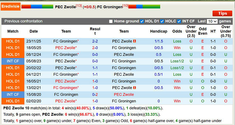 Nhận định, soi kèo PEC Zwolle vs Groningen, 2h ngày 14/3: Cố thủ - Ảnh 2