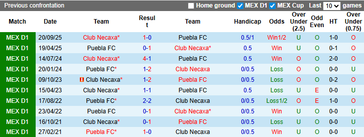 Nhận định, soi kèo Puebla vs Club Necaxa, 8h00 ngày 14/3: Khách chạm đáy - Ảnh 4