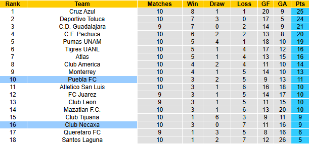 Nhận định, soi kèo Puebla vs Club Necaxa, 8h00 ngày 14/3: Khách chạm đáy - Ảnh 5