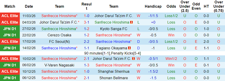Nhận định soi kèo Sanfrecce Hiroshima vs Gamba Osaka, 13h00 ngày 14/3: Không dễ - Ảnh 1