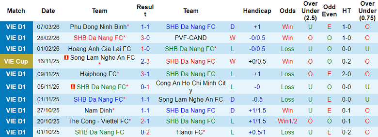 Nhận định soi kèo SHB Đà Nẵng vs HAGL, 18h00 ngày 13/3: Lại chia điểm? - Ảnh 1