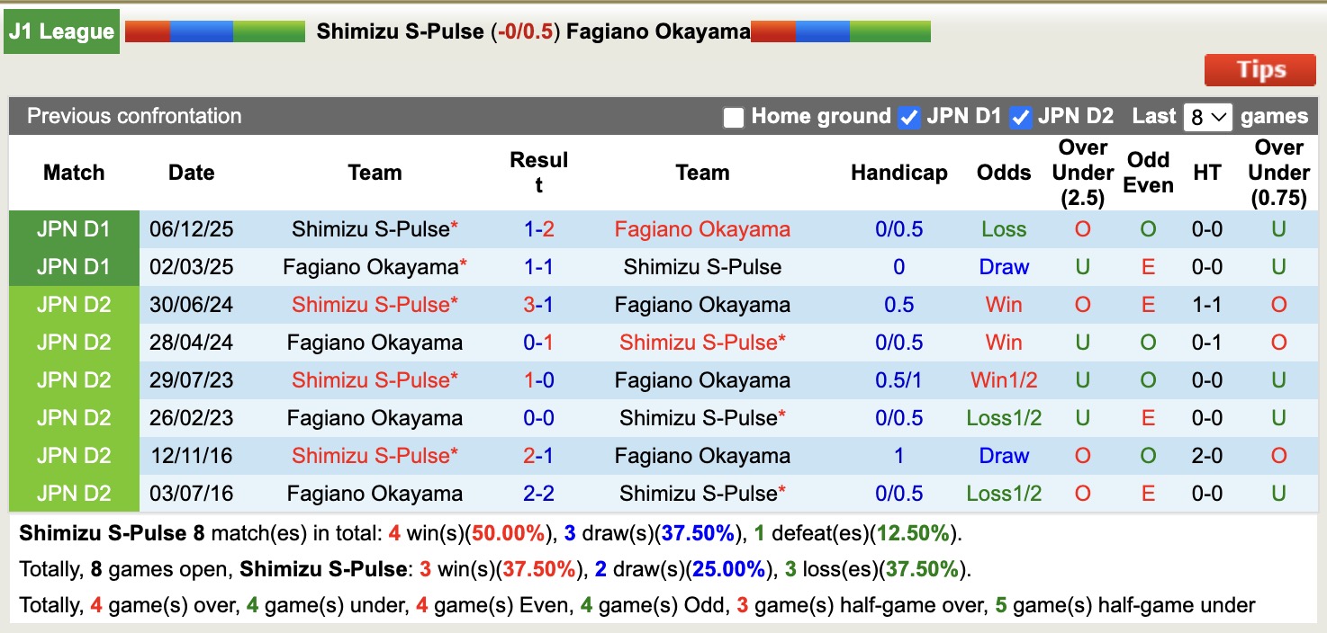 Nhận định, soi kèo Shimizu S-Pulse vs Fagiano Okayama, 12h00 ngày 14/3: Sáng cửa dưới - Ảnh 3