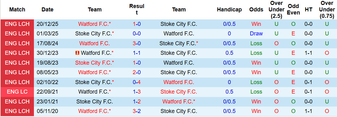 Nhận định, soi kèo Stoke City vs Watford, 22h00 ngày 14/3: Bầy ong bám đuổi - Ảnh 4