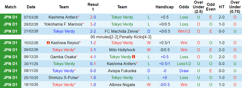 Nhận định soi kèo Tokyo Verdy vs Urawa Reds, 14h00 ngày 14/3: Tiếp tục thắng - Ảnh 1