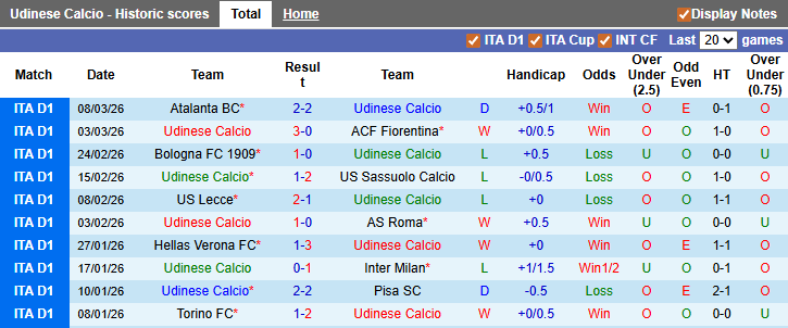 Nhận định, soi kèo Udinese vs Juventus, 2h45 ngày 15/3: Nhọc nhằn giành điểm - Ảnh 1
