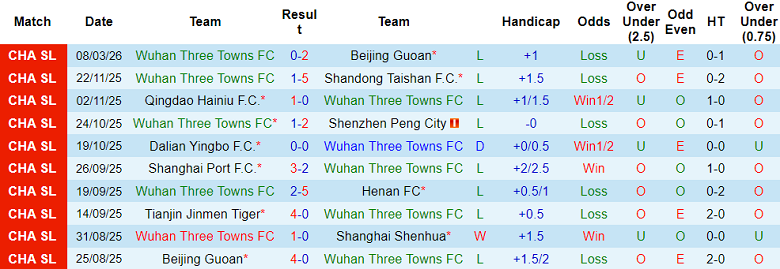 Nhận định soi kèo Wuhan Three Towns vs Dalian Yingbo, 18h35 ngày 13/3: Chia điểm - Ảnh 1