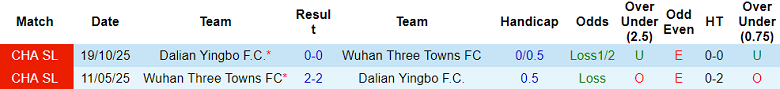 Nhận định soi kèo Wuhan Three Towns vs Dalian Yingbo, 18h35 ngày 13/3: Chia điểm - Ảnh 3