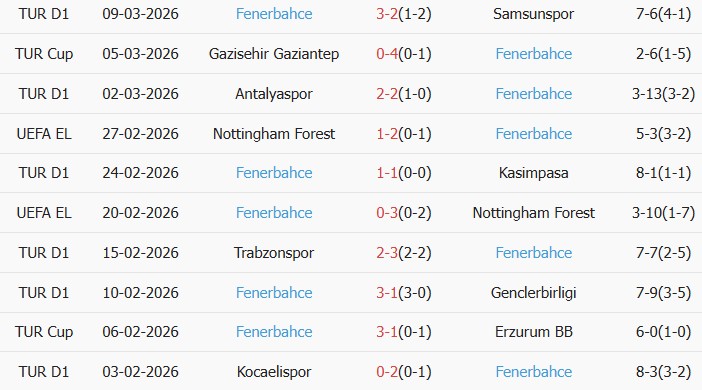 Soi kèo góc Fatih Karagumruk vs Fenerbahce, 0h00 ngày 14/03 - Ảnh 3