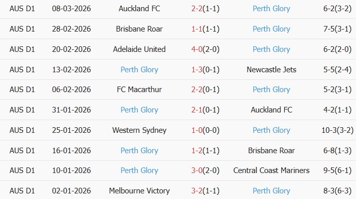 Soi kèo góc Wellington Phoenix vs Perth Glory, 9h00 ngày 14/03 - Ảnh 3