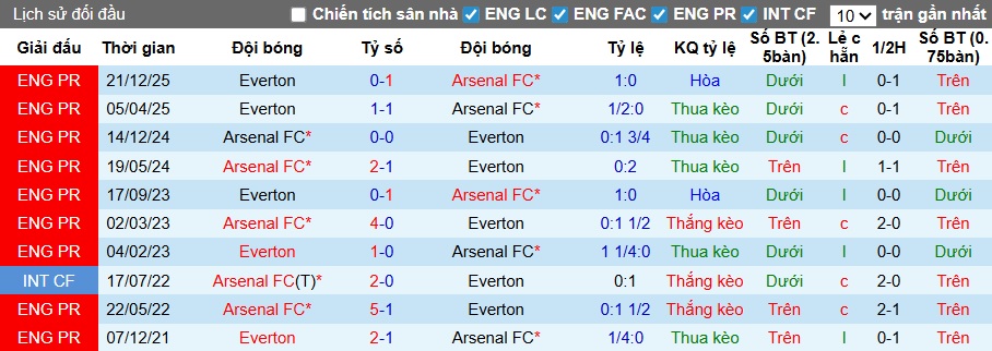 Chuy&ecirc;n gia Tony Ansell dự đo&aacute;n Arsenal vs Everton, 00h30 ng&agrave;y 15/3 - Ảnh 2