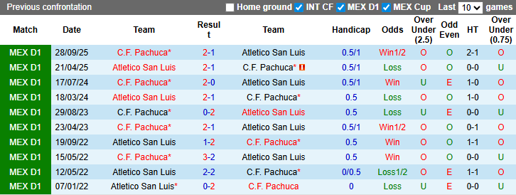 Nhận định, soi kèo Atletico San Luis vs Pachuca, 6h00 ngày 15/3: Khách khải hoàn - Ảnh 4