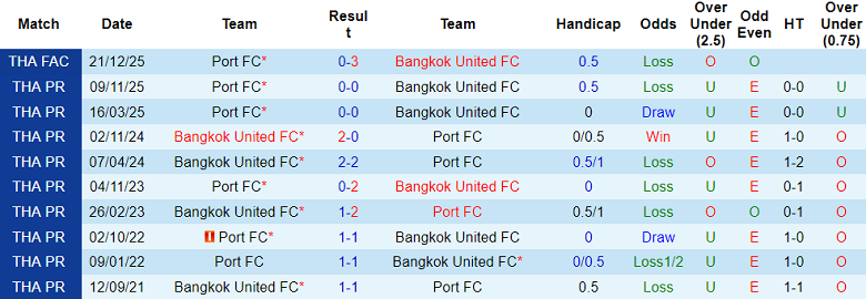 Nhận định soi kèo Bangkok United vs Port FC, 18h00 ngày 15/3: Lại thắng - Ảnh 3