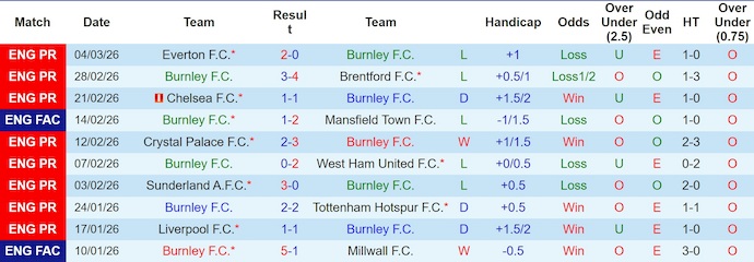 Nhận định, soi kèo Burnley vs Bournemouth, 22h00 ngày 14/3: Khó khăn chồng chất - Ảnh 1