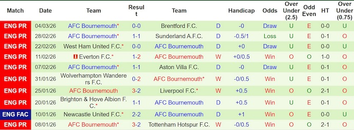 Nhận định, soi kèo Burnley vs Bournemouth, 22h00 ngày 14/3: Khó khăn chồng chất - Ảnh 2
