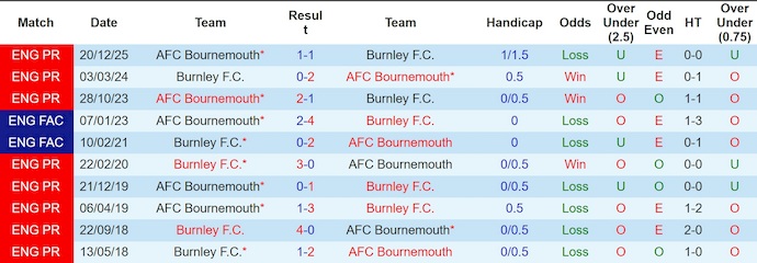 Nhận định, soi kèo Burnley vs Bournemouth, 22h00 ngày 14/3: Khó khăn chồng chất - Ảnh 3