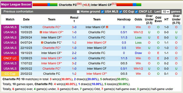 Nhận định, soi kèo Charlotte vs Inter Miami, 6h30 ngày 15/3: Chờ Messi - Ảnh 2