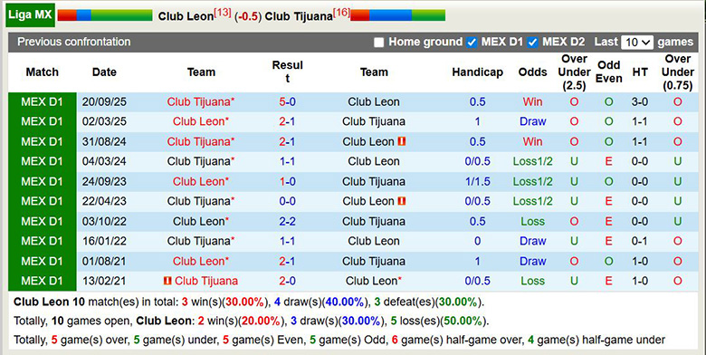 Nhận định, soi kèo Club Leon vs Club Tijuana, 8h ngày 15/3: Tưng bừng - Ảnh 2