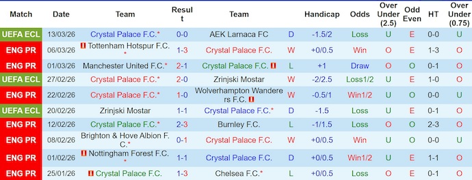 Nhận định, soi kèo Crystal Palace vs Leeds, 21h00 ngày 15/3: Nguy hiểm cận kề - Ảnh 1