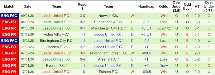 Nhận định, soi kèo Crystal Palace vs Leeds, 21h00 ngày 15/3: Nguy hiểm cận kề - Ảnh 2