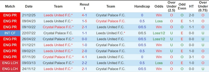 Nhận định, soi kèo Crystal Palace vs Leeds, 21h00 ngày 15/3: Nguy hiểm cận kề - Ảnh 3