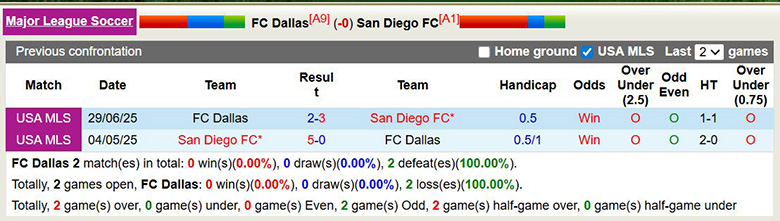 Nhận định, soi kèo Dallas vs San Diego, 7h30 ngày 15/3: Giữ ngôi đầu - Ảnh 2