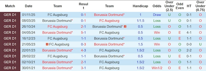 Nhận định, soi kèo Dortmund vs Augsburg, 21h30 ngày 14/3: Trút giận - Ảnh 3
