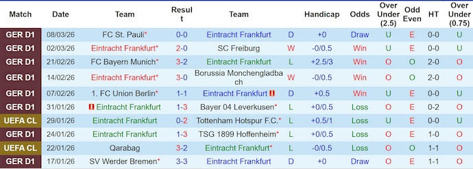 Nhận định, soi kèo Frankfurt vs Heidenheim, 21h30 ngày 14/3: Nỗ lực trong tuyệt vọng - Ảnh 1