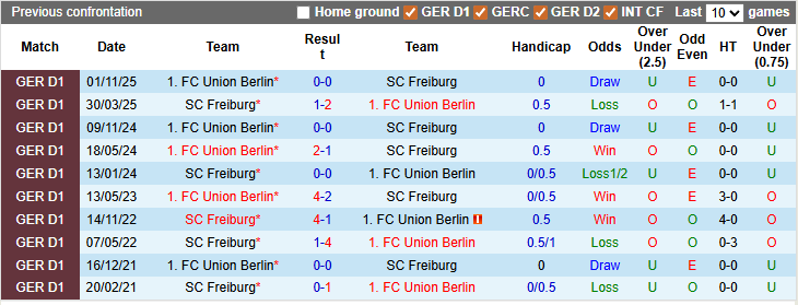 Nhận định, soi kèo Freiburg vs Union Berlin, 23h15 ngày 15/3: Sân nhà là số một - Ảnh 3