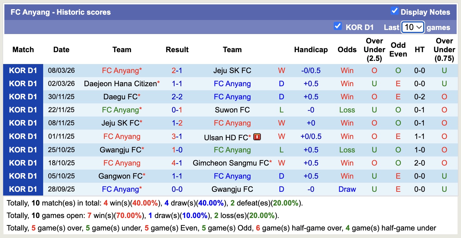 Nhận định, soi kèo Gangwon vs Anyang, 14h30 ngày 15/3: Đối thủ khó chịu - Ảnh 4