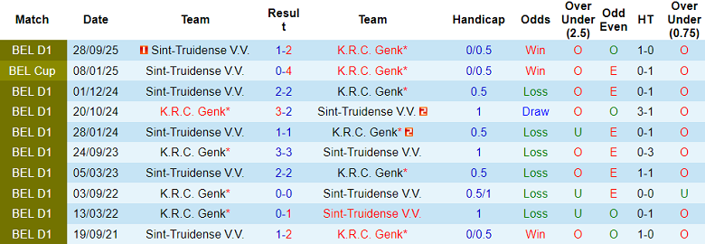Nhận định soi kèo Genk vs Sint-Truidense, 19h30 ngày 15/3: Chia điểm? - Ảnh 3