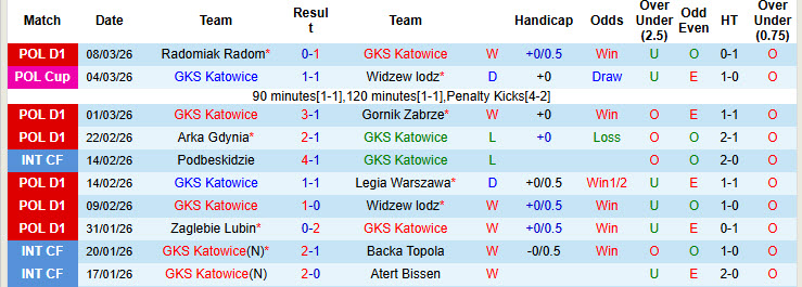 Nhận định, soi kèo GKS Katowice vs Lechia Gdansk, 23h30 ngày 14/3: Nguy hiểm cận kề - Ảnh 2
