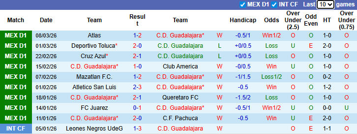 Nhận định, soi kèo Guadalajara vs Santos Laguna, 6h07 ngày 15/3: Khó có bất ngờ - Ảnh 2