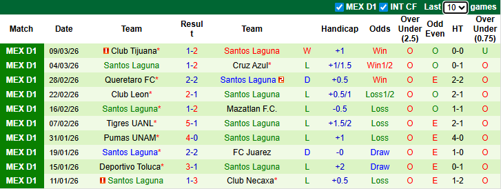Nhận định, soi kèo Guadalajara vs Santos Laguna, 6h07 ngày 15/3: Khó có bất ngờ - Ảnh 3