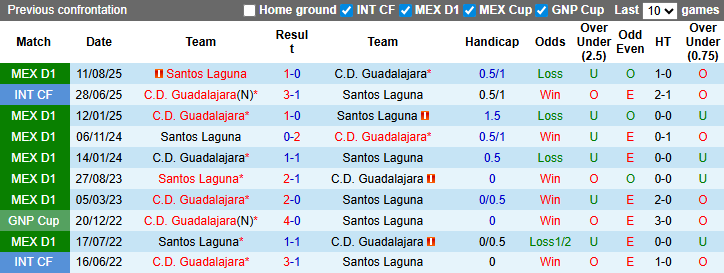 Nhận định, soi kèo Guadalajara vs Santos Laguna, 6h07 ngày 15/3: Khó có bất ngờ - Ảnh 4