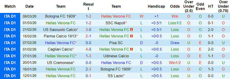 Nhận định soi kèo Hellas Verona vs Genoa, 18h30 ngày 15/3: Khó thắng - Ảnh 1