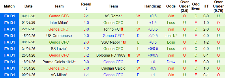 Nhận định soi kèo Hellas Verona vs Genoa, 18h30 ngày 15/3: Khó thắng - Ảnh 2